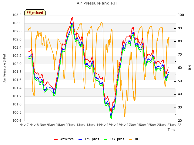 plot of Air Pressure and RH