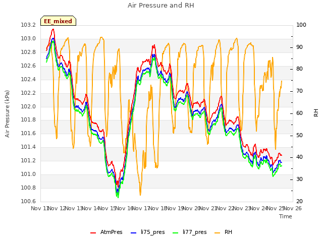 plot of Air Pressure and RH