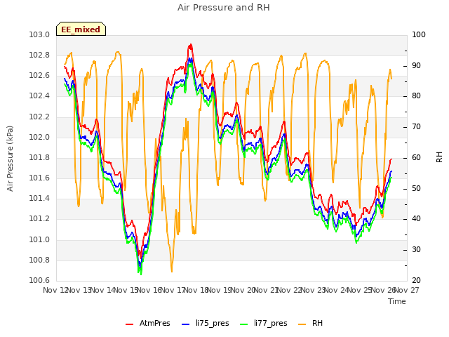 plot of Air Pressure and RH