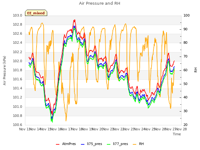 plot of Air Pressure and RH