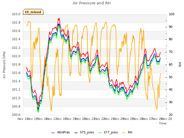 plot of Air Pressure and RH