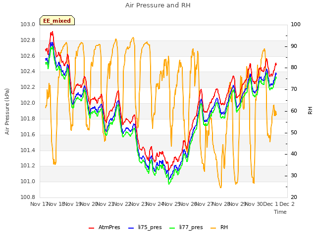 plot of Air Pressure and RH