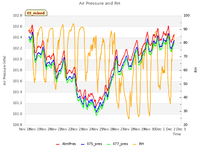 plot of Air Pressure and RH