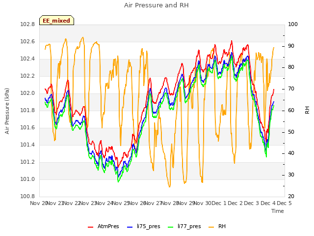 plot of Air Pressure and RH