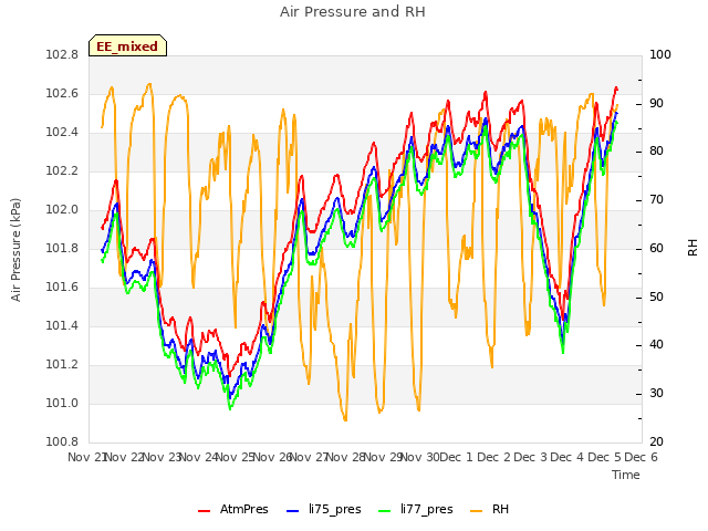 plot of Air Pressure and RH