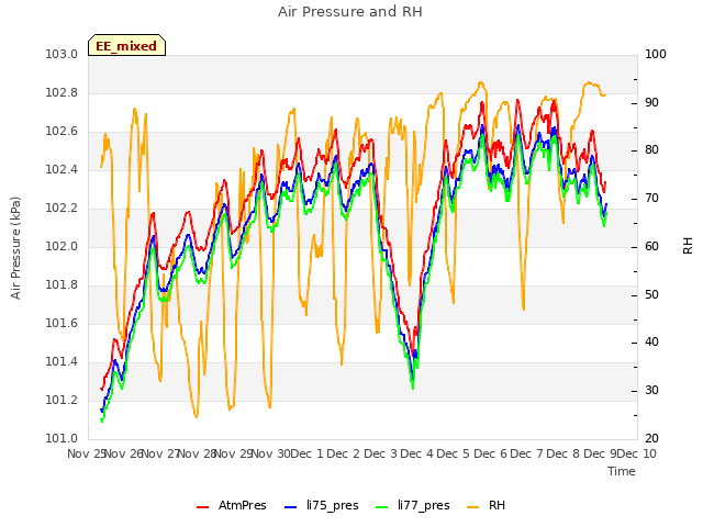 plot of Air Pressure and RH