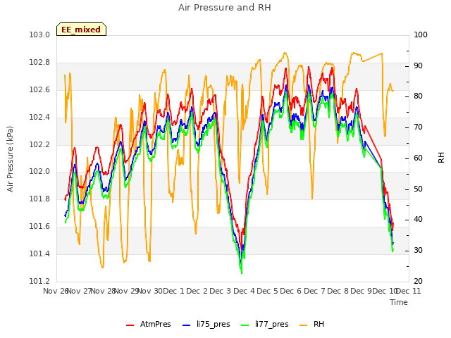 plot of Air Pressure and RH