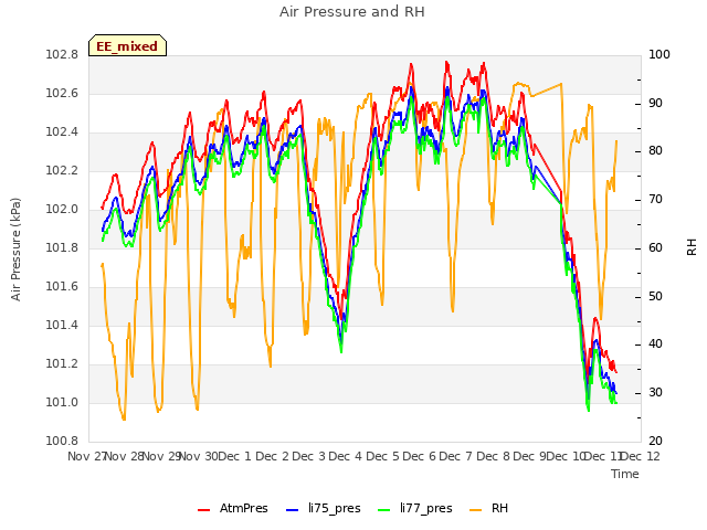 plot of Air Pressure and RH