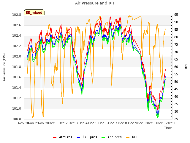 plot of Air Pressure and RH