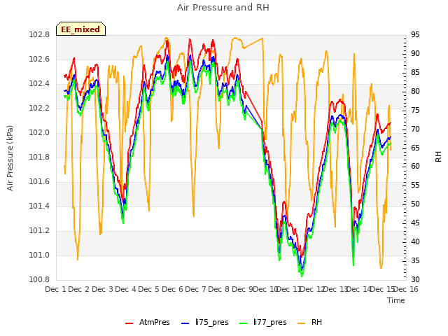 plot of Air Pressure and RH