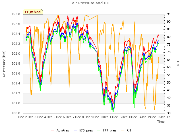 plot of Air Pressure and RH