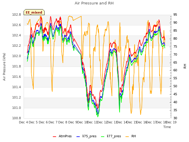 plot of Air Pressure and RH