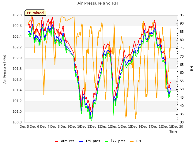 plot of Air Pressure and RH