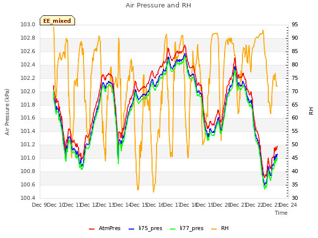 plot of Air Pressure and RH