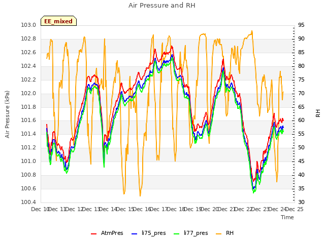 plot of Air Pressure and RH