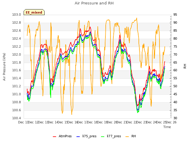 plot of Air Pressure and RH