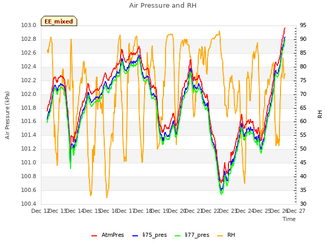 plot of Air Pressure and RH