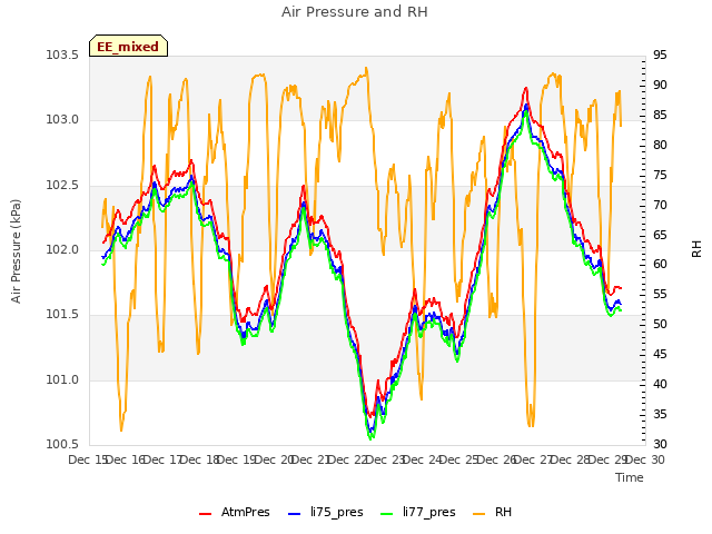 plot of Air Pressure and RH