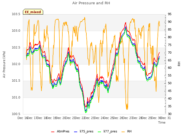 plot of Air Pressure and RH