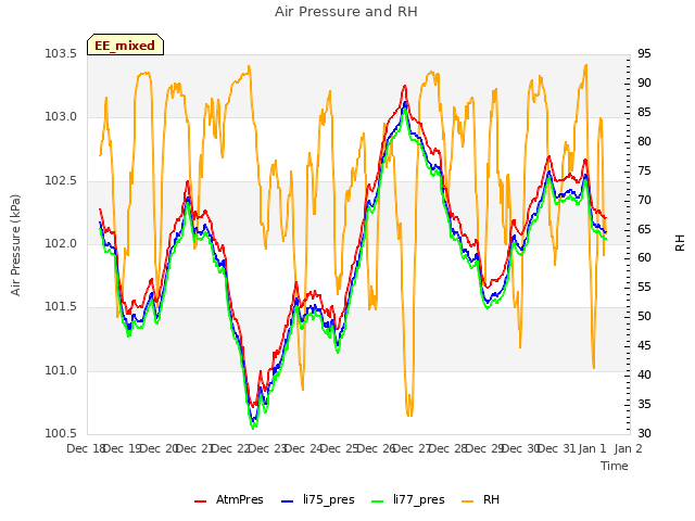 plot of Air Pressure and RH