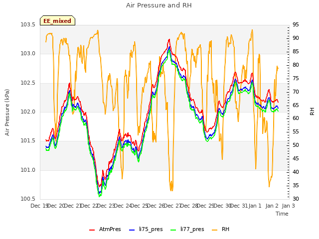 plot of Air Pressure and RH