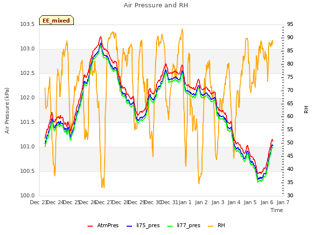 plot of Air Pressure and RH