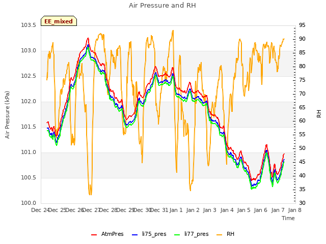 plot of Air Pressure and RH