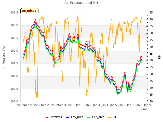 plot of Air Pressure and RH