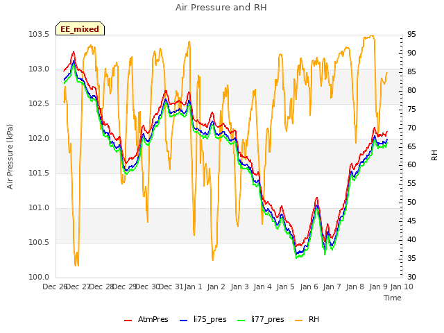 plot of Air Pressure and RH