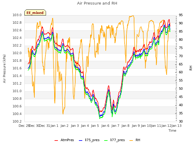 plot of Air Pressure and RH