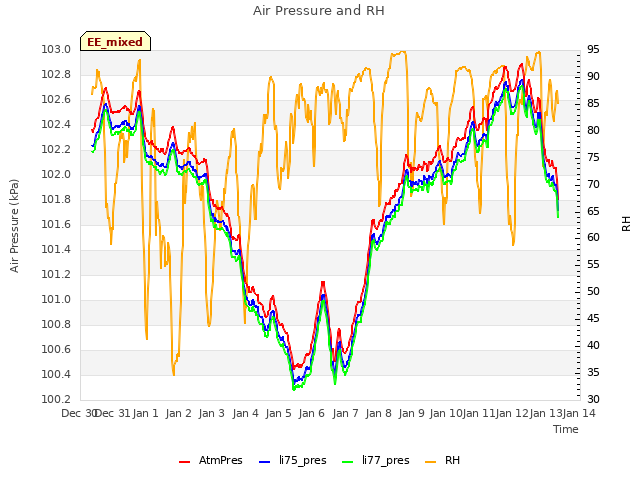 plot of Air Pressure and RH