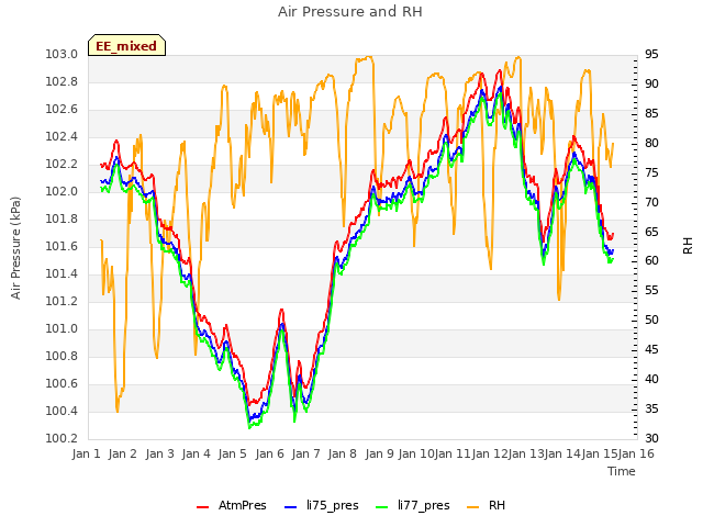 plot of Air Pressure and RH