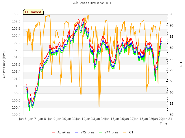 plot of Air Pressure and RH