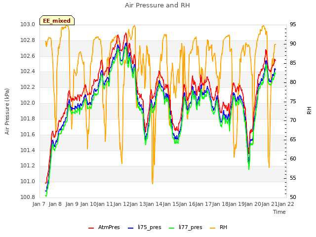 plot of Air Pressure and RH