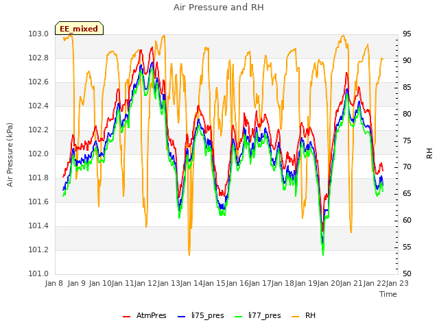 plot of Air Pressure and RH