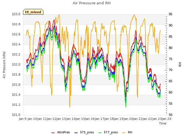 plot of Air Pressure and RH