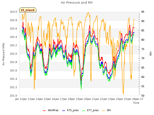 plot of Air Pressure and RH