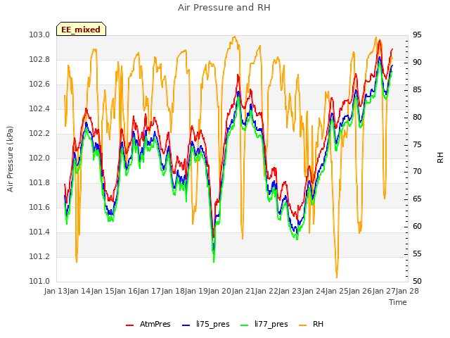 plot of Air Pressure and RH