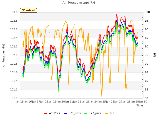 plot of Air Pressure and RH