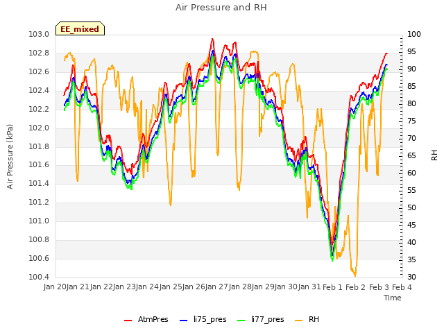 plot of Air Pressure and RH