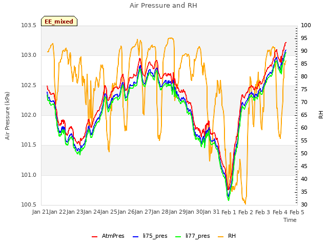 plot of Air Pressure and RH