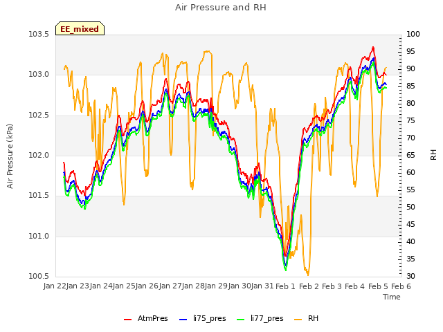 plot of Air Pressure and RH