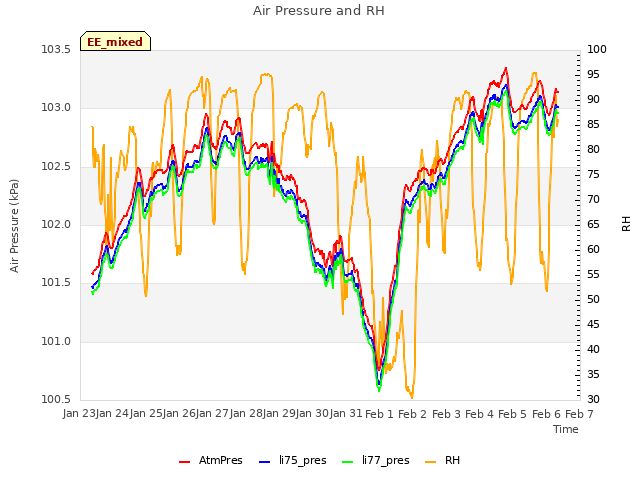 plot of Air Pressure and RH