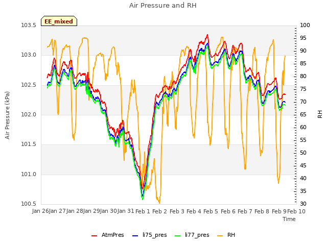 plot of Air Pressure and RH