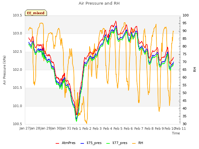 plot of Air Pressure and RH