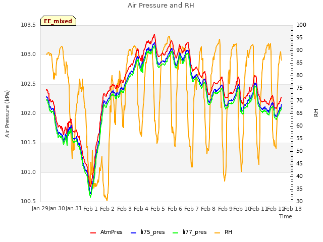 plot of Air Pressure and RH