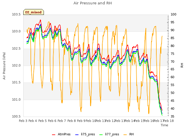 plot of Air Pressure and RH