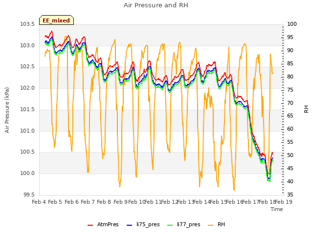 plot of Air Pressure and RH