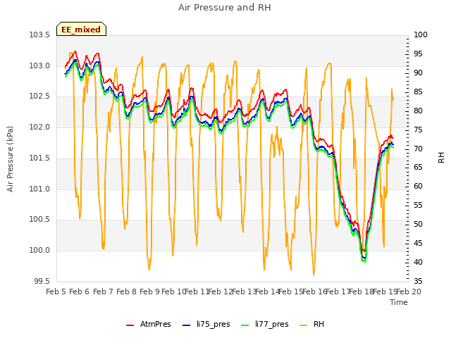 plot of Air Pressure and RH