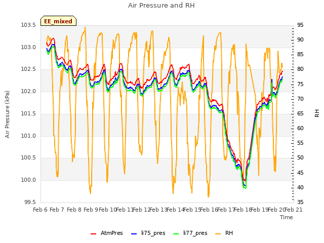 plot of Air Pressure and RH
